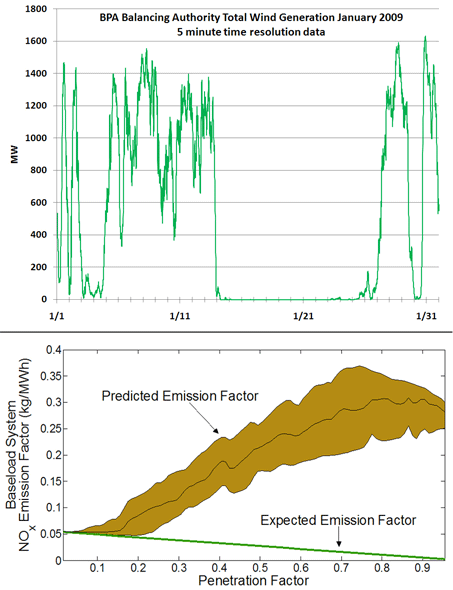 Fig. 2: Upper: Total wind power in Bonneville Power Authority's area, January 2009. After exhibiting normal variability, the wind failed for 11 days. (Source: BPA). Lower: Increased NOx emissions predicted from a natural gas turbine that ramps up and down to follow wind's fluctuations.