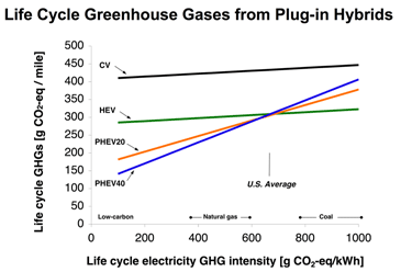 Fig. 3: Estimation made under CDMC support of how life-cycle GHGs from plug-in hybrids change with different electricity fuels. Source: Samaras and Meisterling.